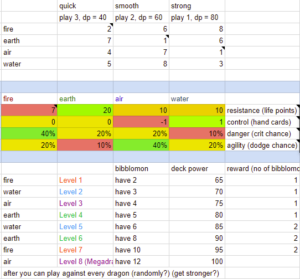 Balanced elemental attributes and level design